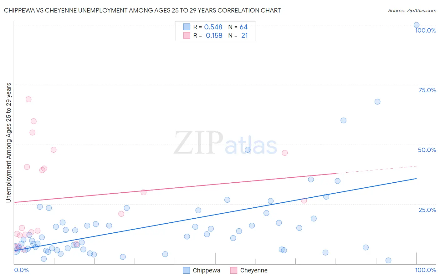 Chippewa vs Cheyenne Unemployment Among Ages 25 to 29 years