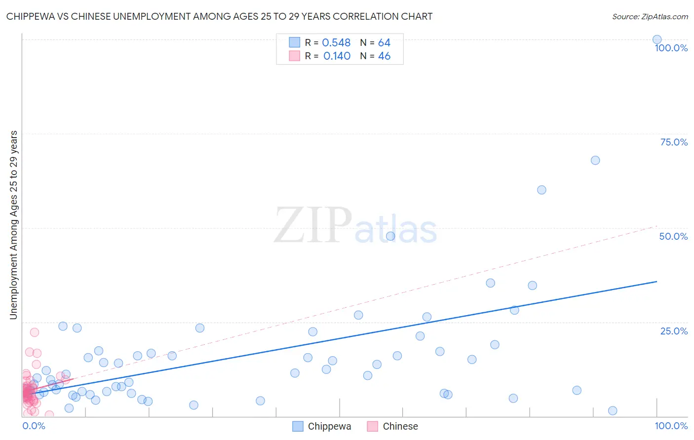 Chippewa vs Chinese Unemployment Among Ages 25 to 29 years