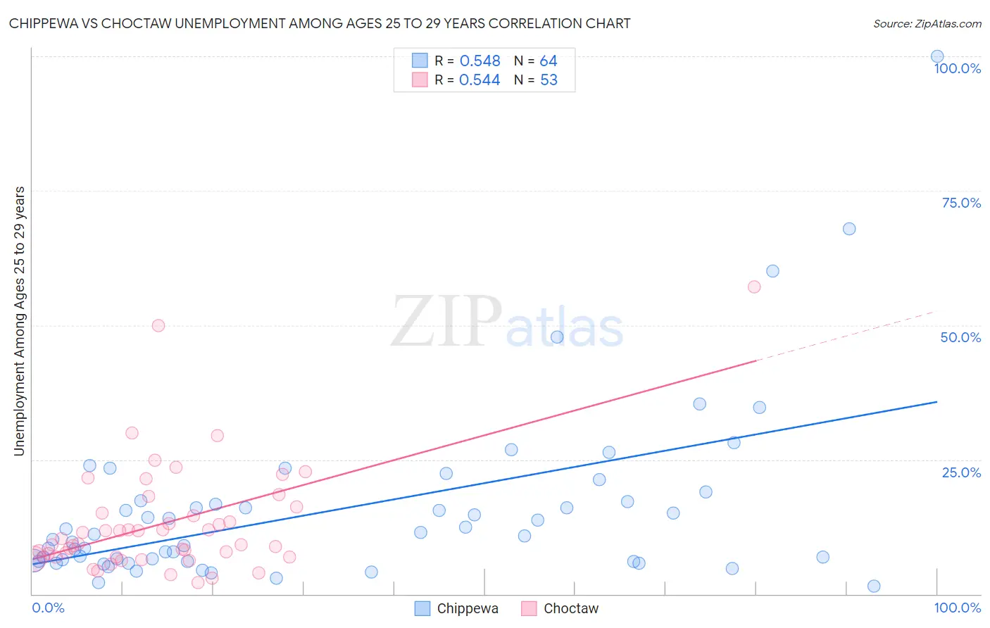Chippewa vs Choctaw Unemployment Among Ages 25 to 29 years