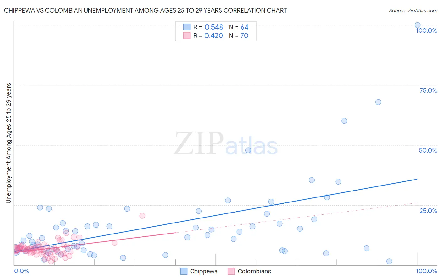 Chippewa vs Colombian Unemployment Among Ages 25 to 29 years