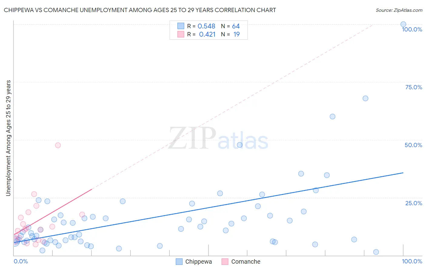 Chippewa vs Comanche Unemployment Among Ages 25 to 29 years