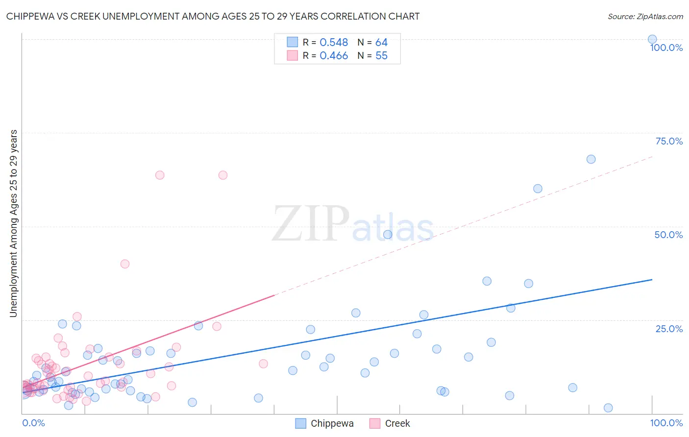 Chippewa vs Creek Unemployment Among Ages 25 to 29 years