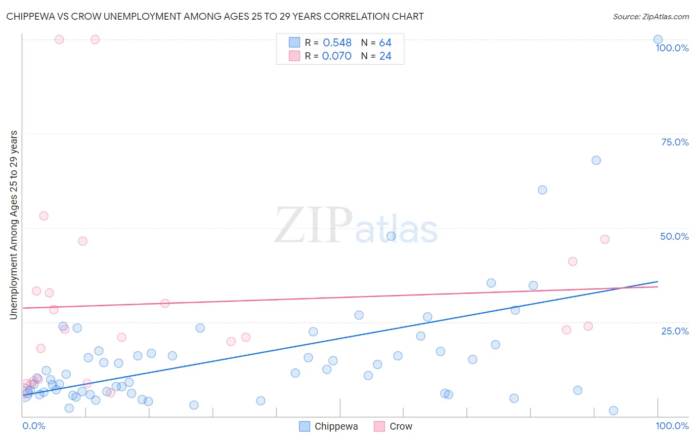 Chippewa vs Crow Unemployment Among Ages 25 to 29 years