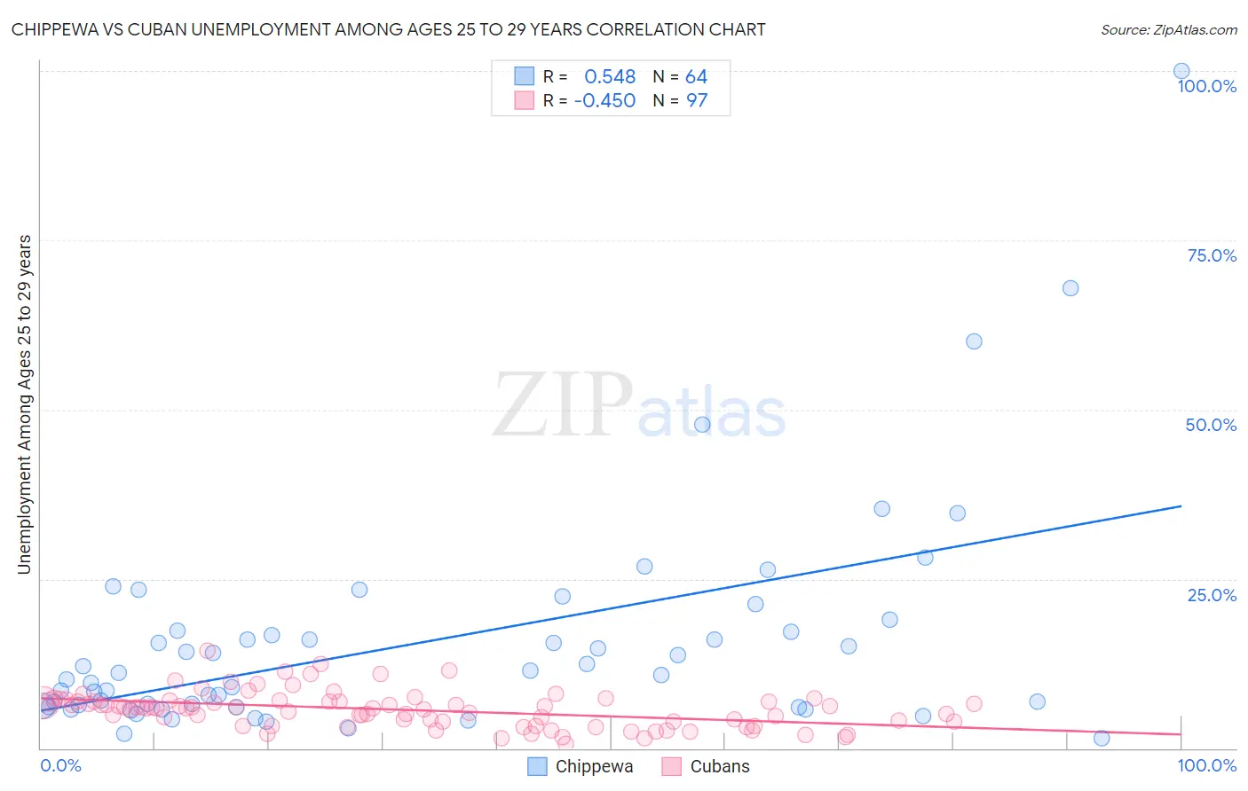 Chippewa vs Cuban Unemployment Among Ages 25 to 29 years