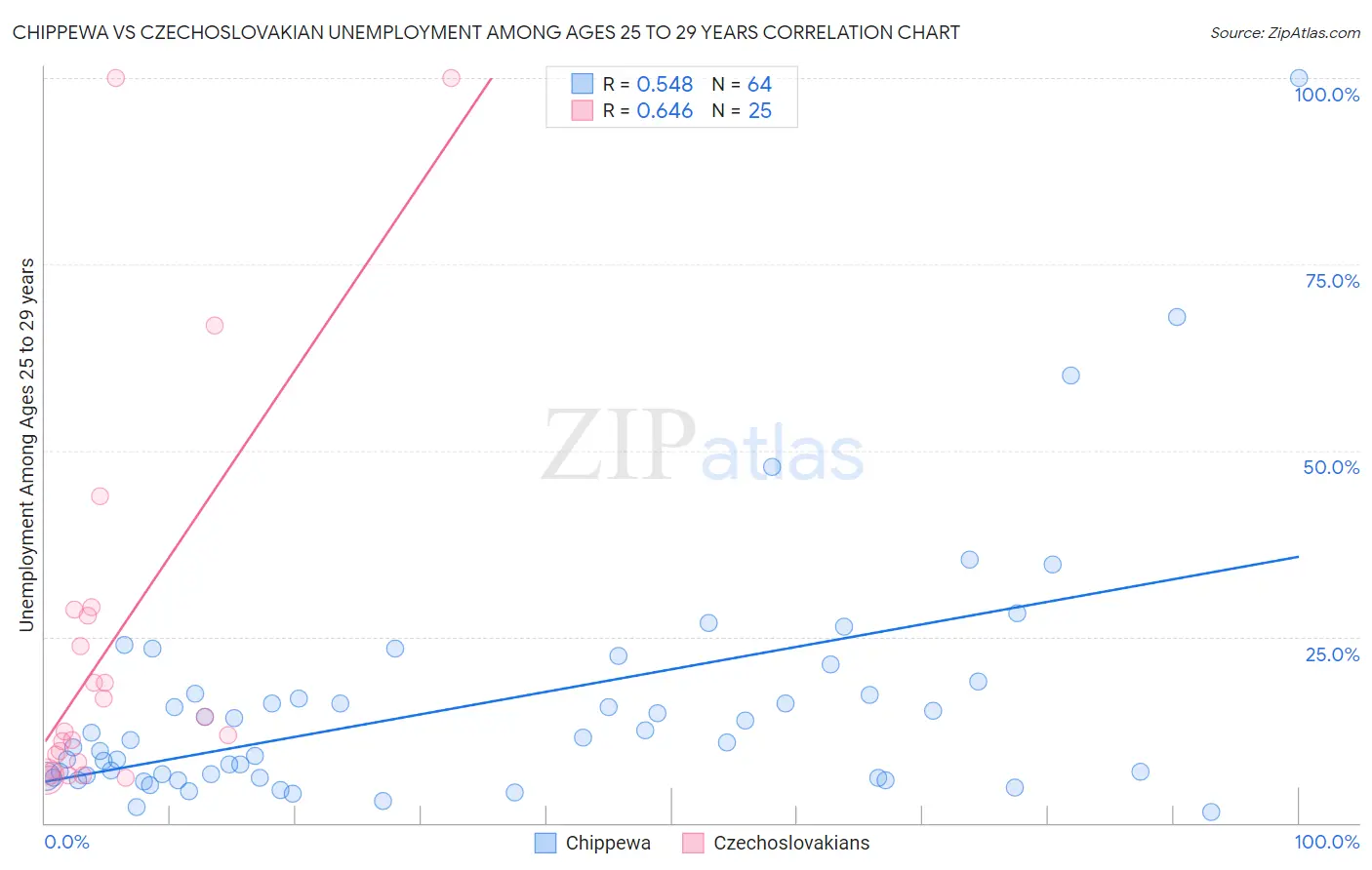 Chippewa vs Czechoslovakian Unemployment Among Ages 25 to 29 years