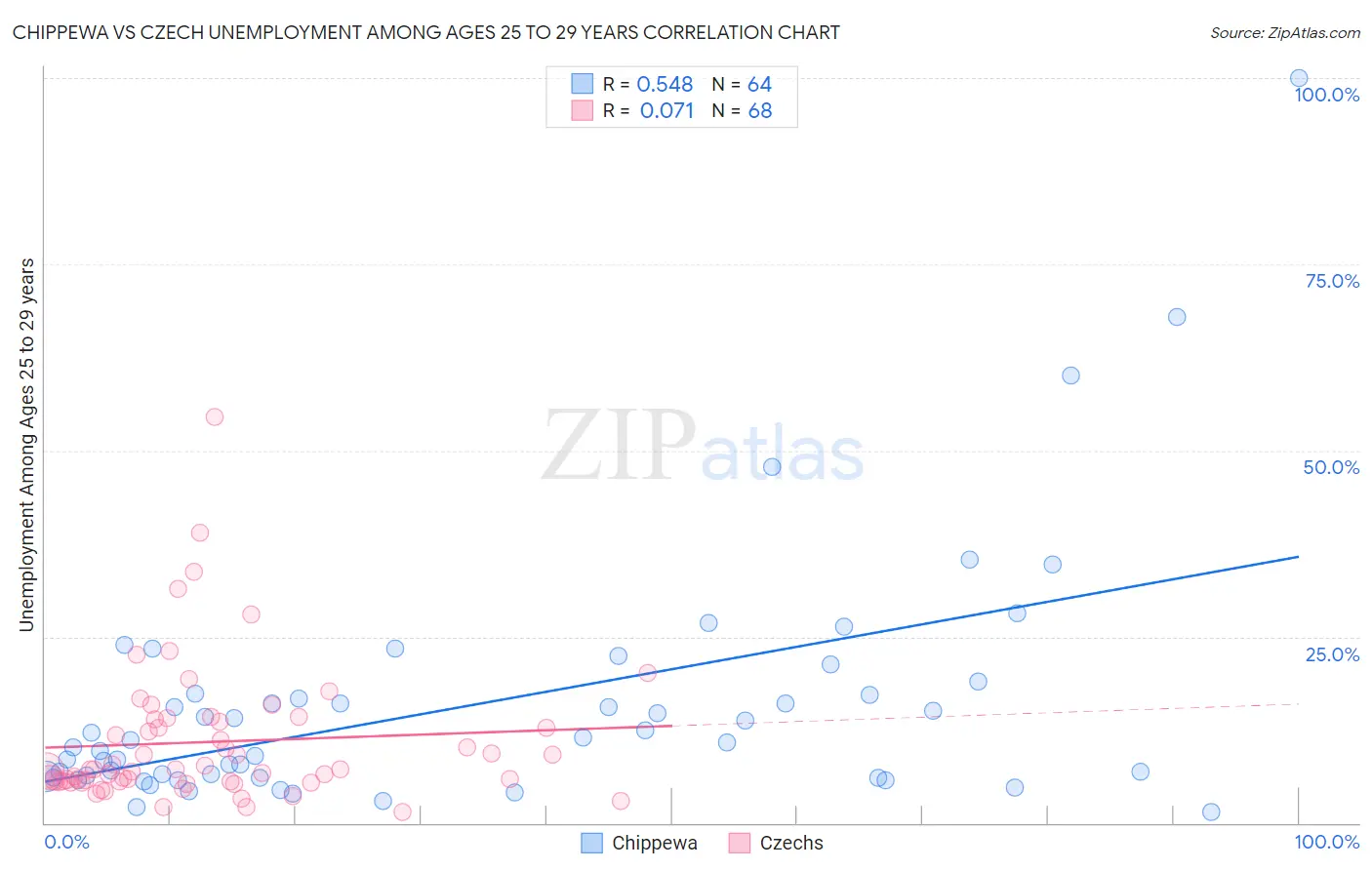 Chippewa vs Czech Unemployment Among Ages 25 to 29 years