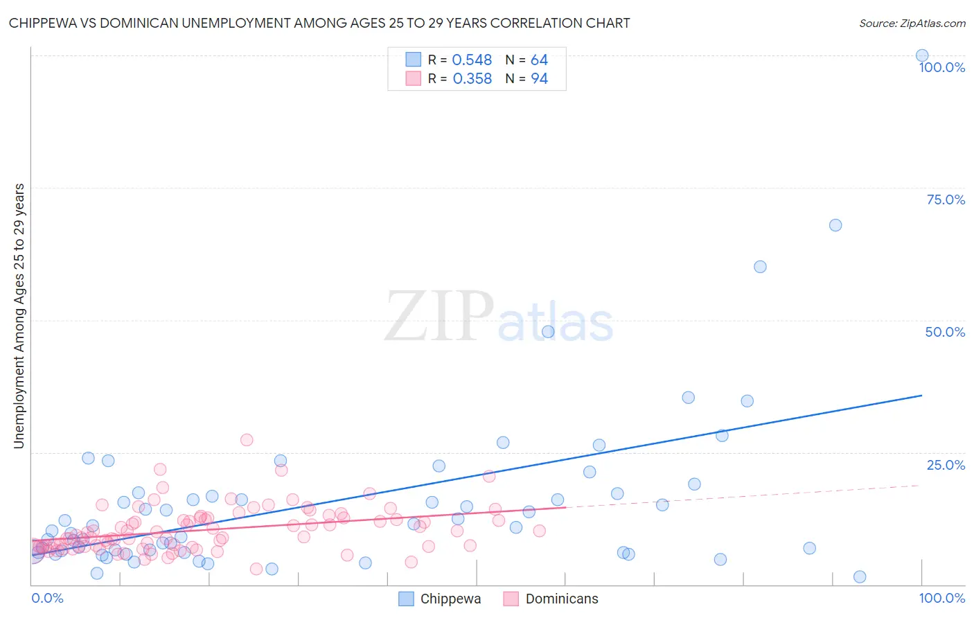 Chippewa vs Dominican Unemployment Among Ages 25 to 29 years