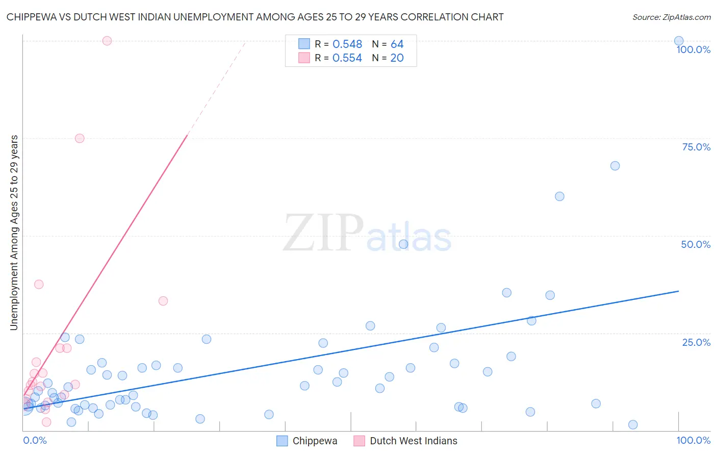 Chippewa vs Dutch West Indian Unemployment Among Ages 25 to 29 years