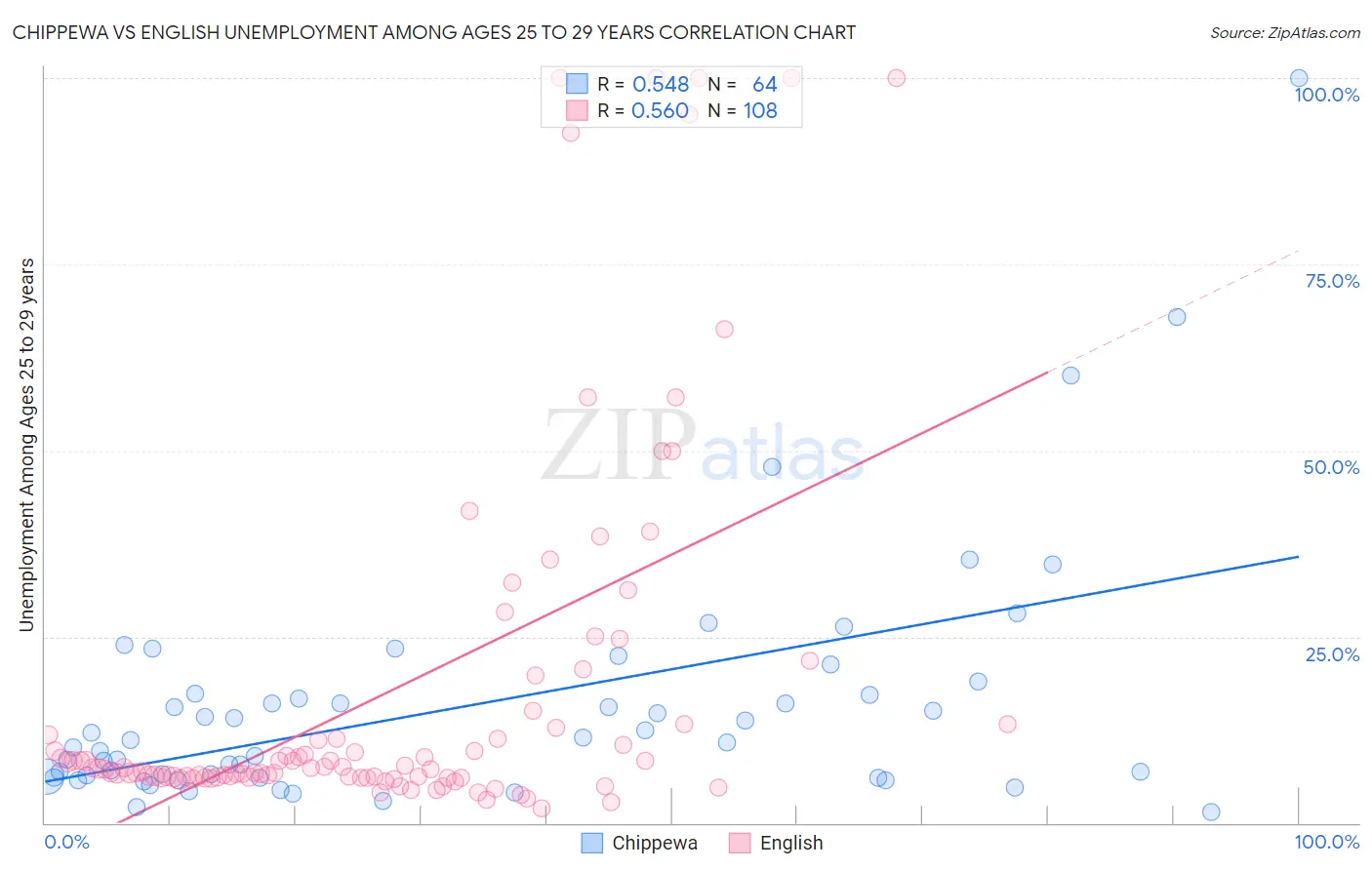 Chippewa vs English Unemployment Among Ages 25 to 29 years