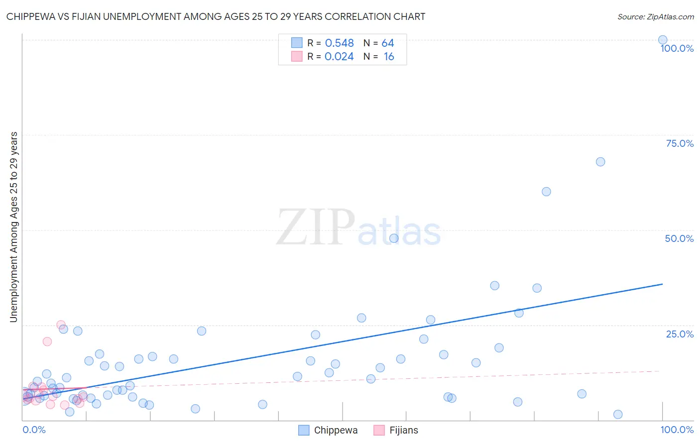 Chippewa vs Fijian Unemployment Among Ages 25 to 29 years