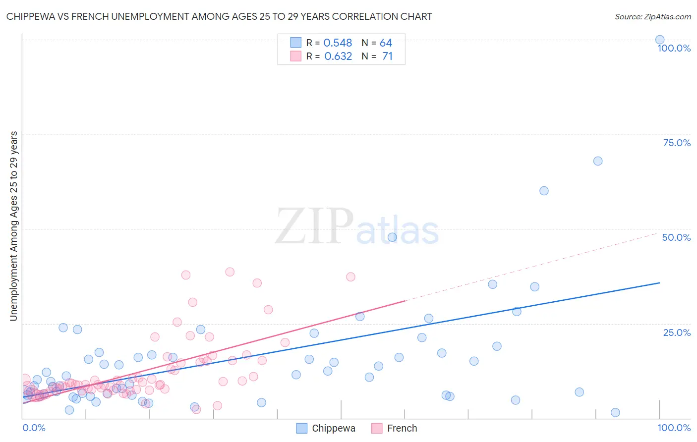 Chippewa vs French Unemployment Among Ages 25 to 29 years