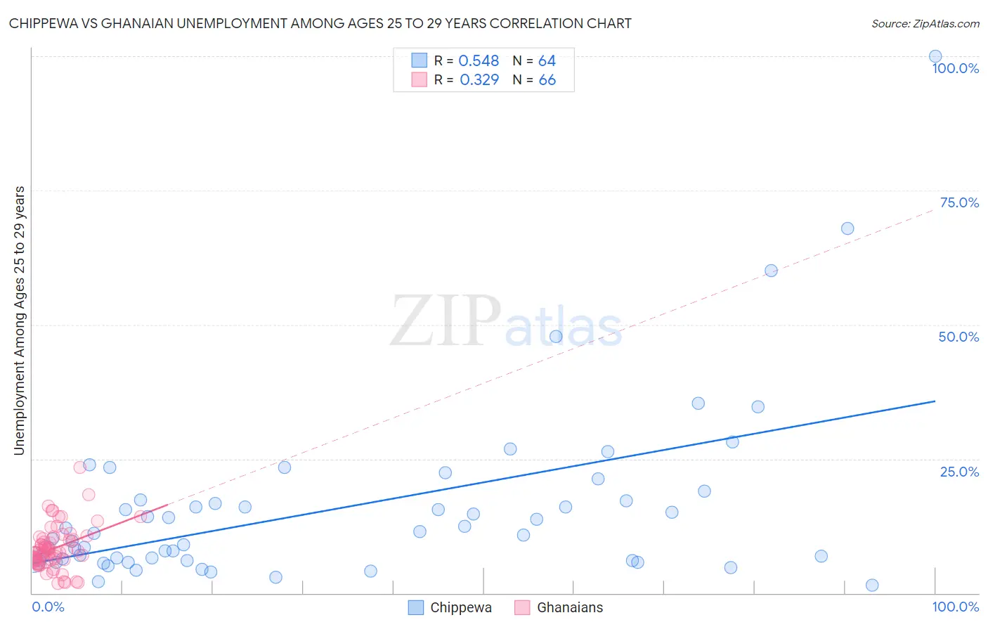 Chippewa vs Ghanaian Unemployment Among Ages 25 to 29 years