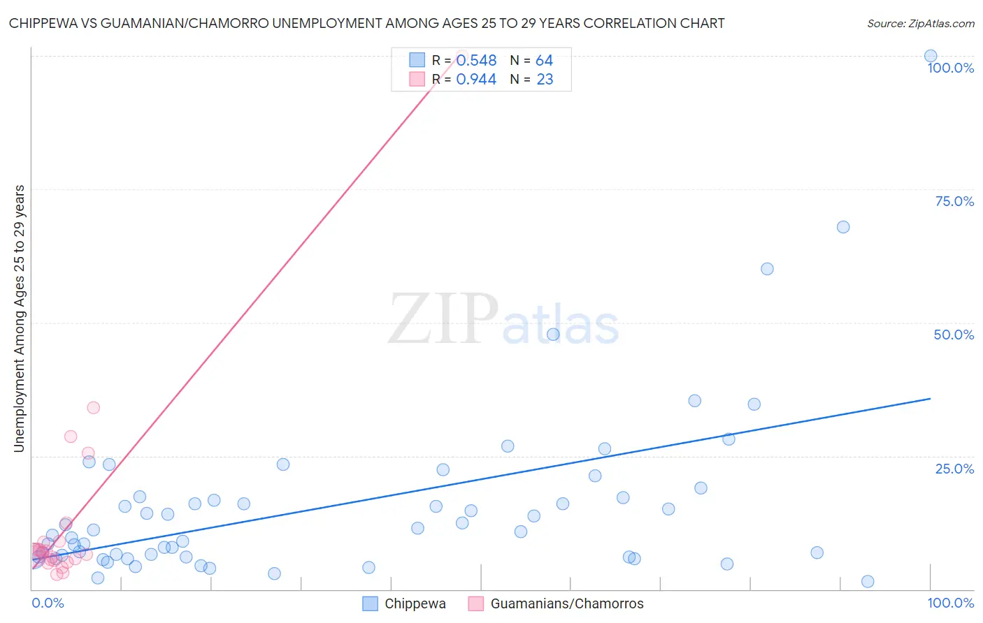 Chippewa vs Guamanian/Chamorro Unemployment Among Ages 25 to 29 years