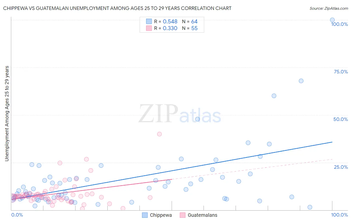 Chippewa vs Guatemalan Unemployment Among Ages 25 to 29 years