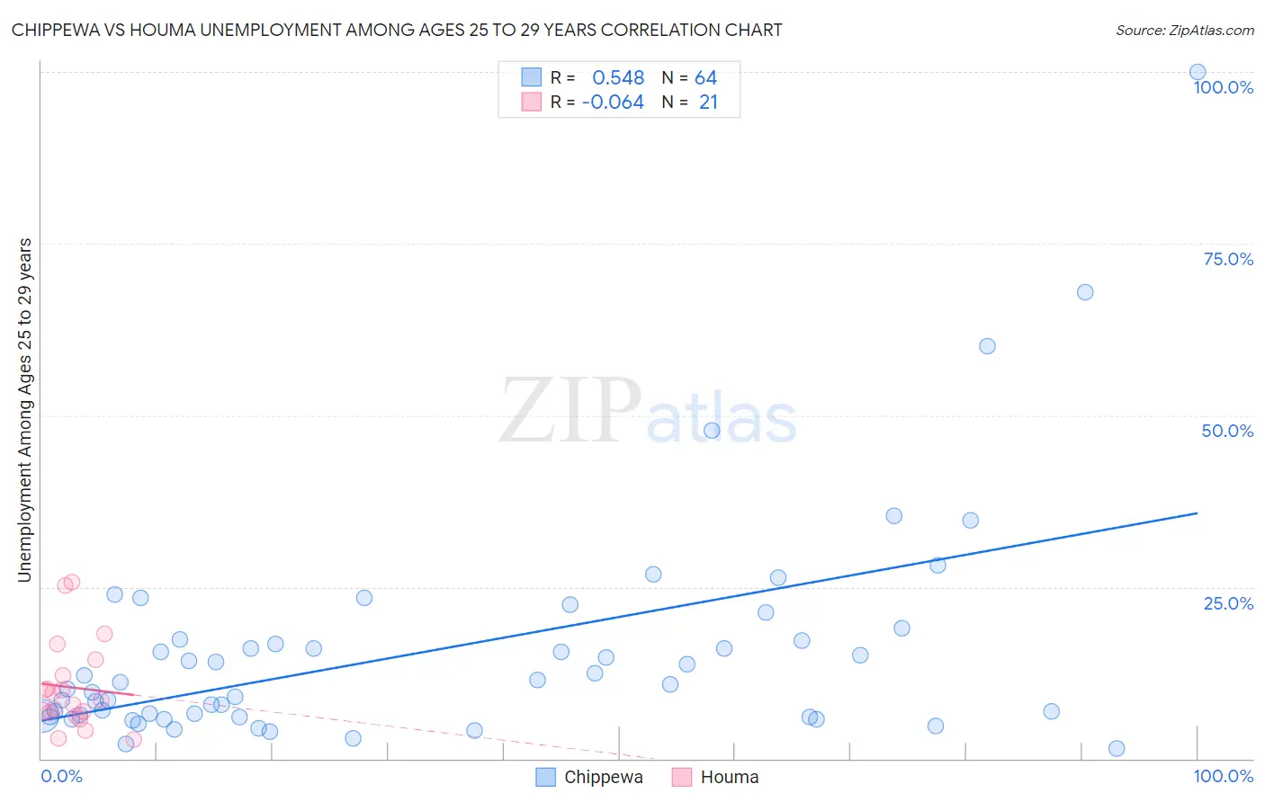 Chippewa vs Houma Unemployment Among Ages 25 to 29 years
