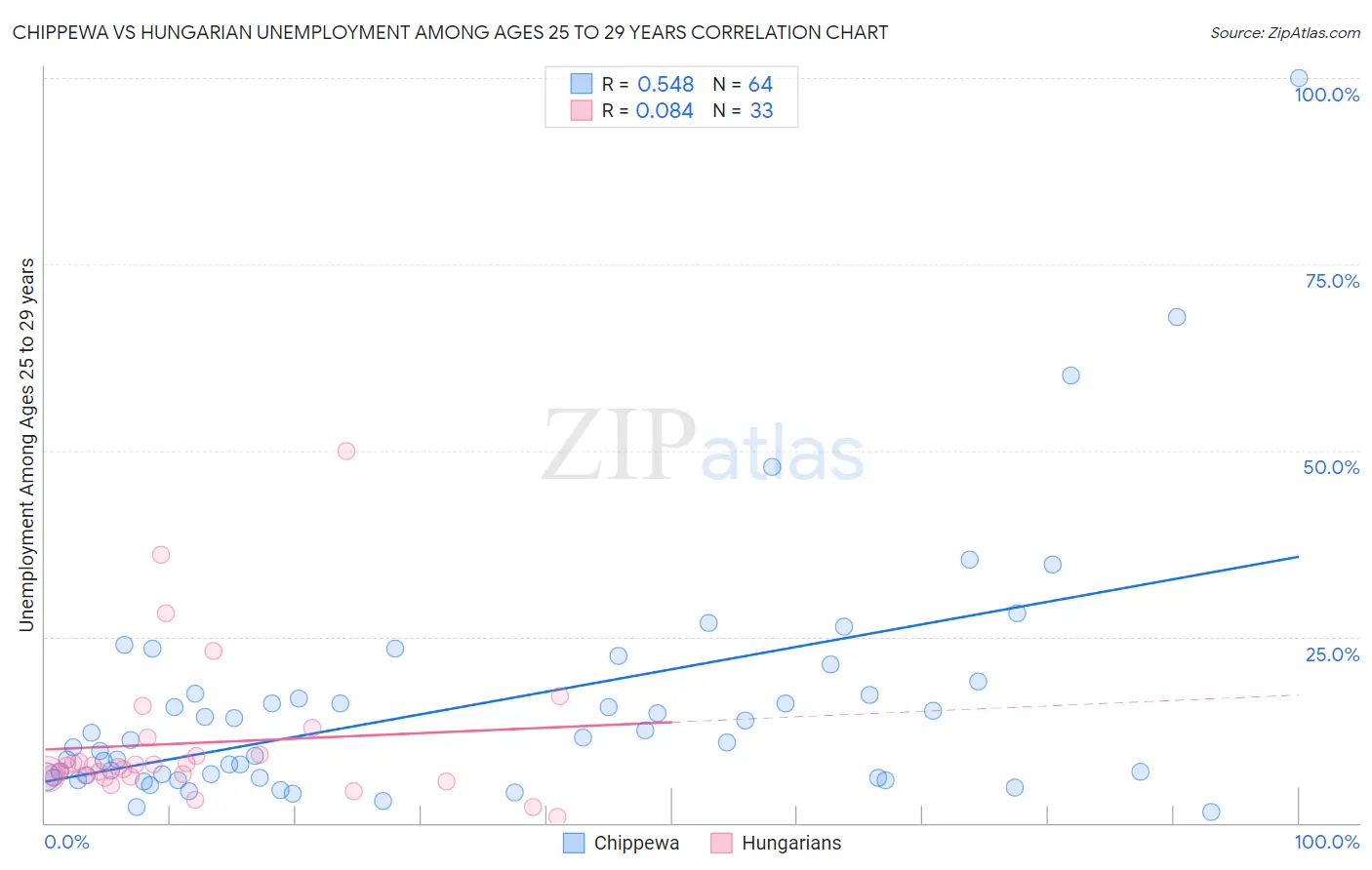 Chippewa vs Hungarian Unemployment Among Ages 25 to 29 years