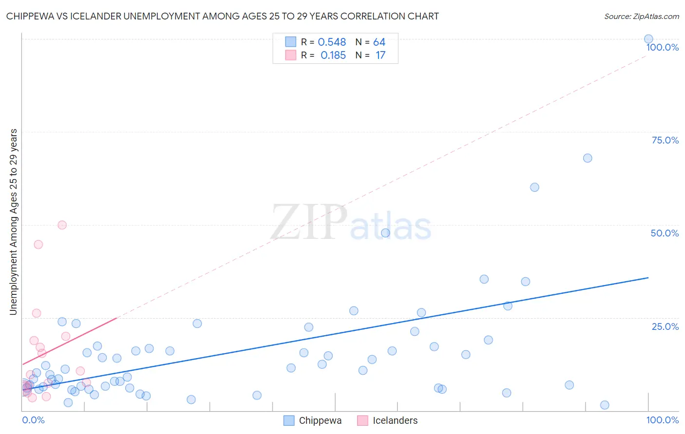 Chippewa vs Icelander Unemployment Among Ages 25 to 29 years