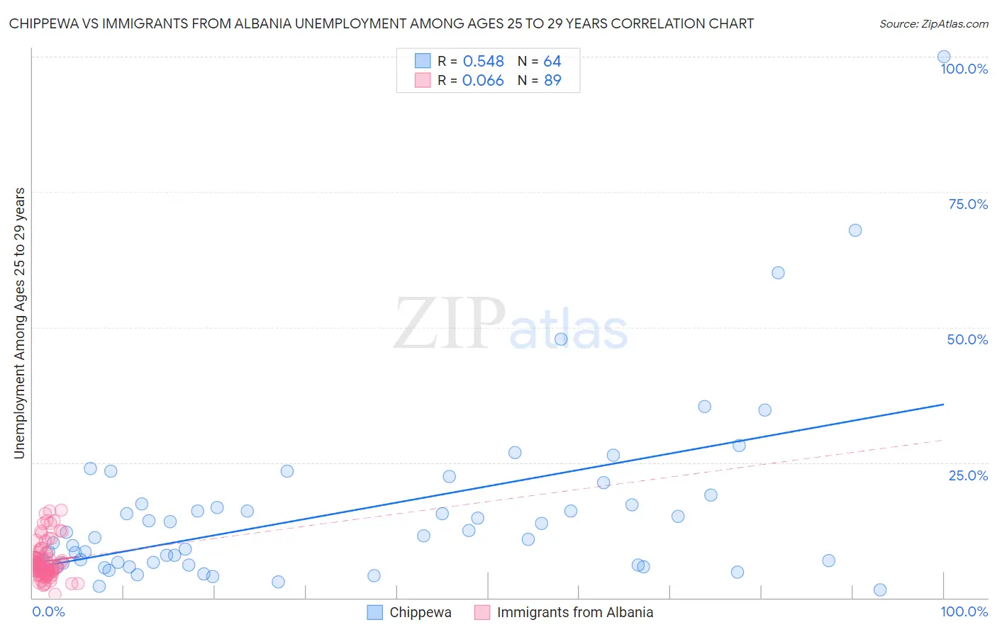 Chippewa vs Immigrants from Albania Unemployment Among Ages 25 to 29 years