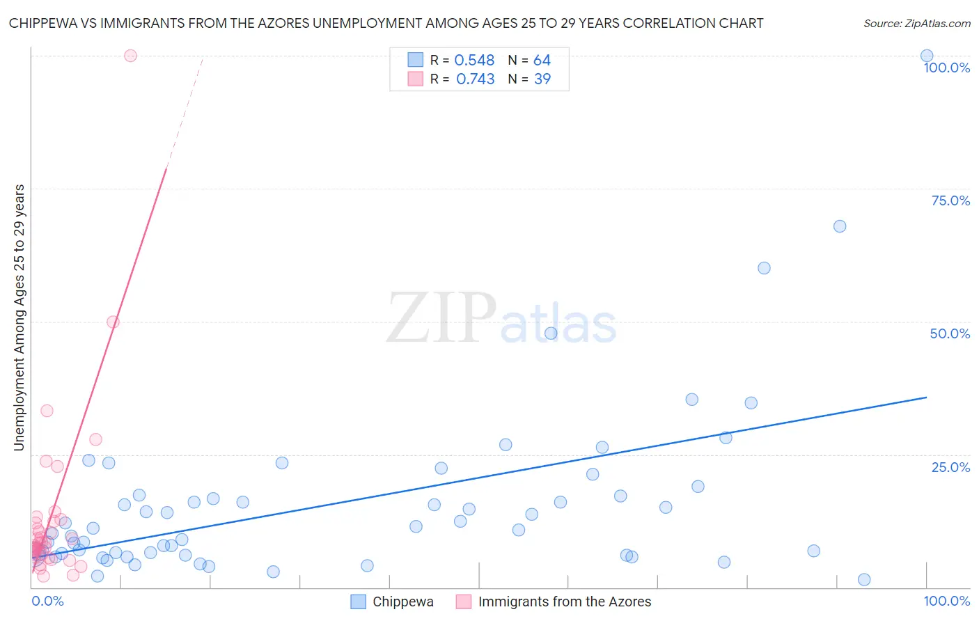Chippewa vs Immigrants from the Azores Unemployment Among Ages 25 to 29 years