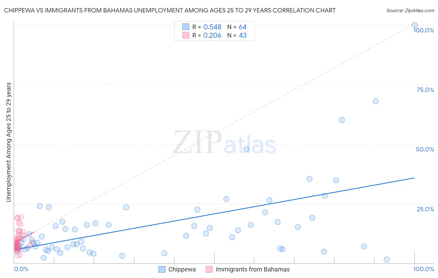 Chippewa vs Immigrants from Bahamas Unemployment Among Ages 25 to 29 years