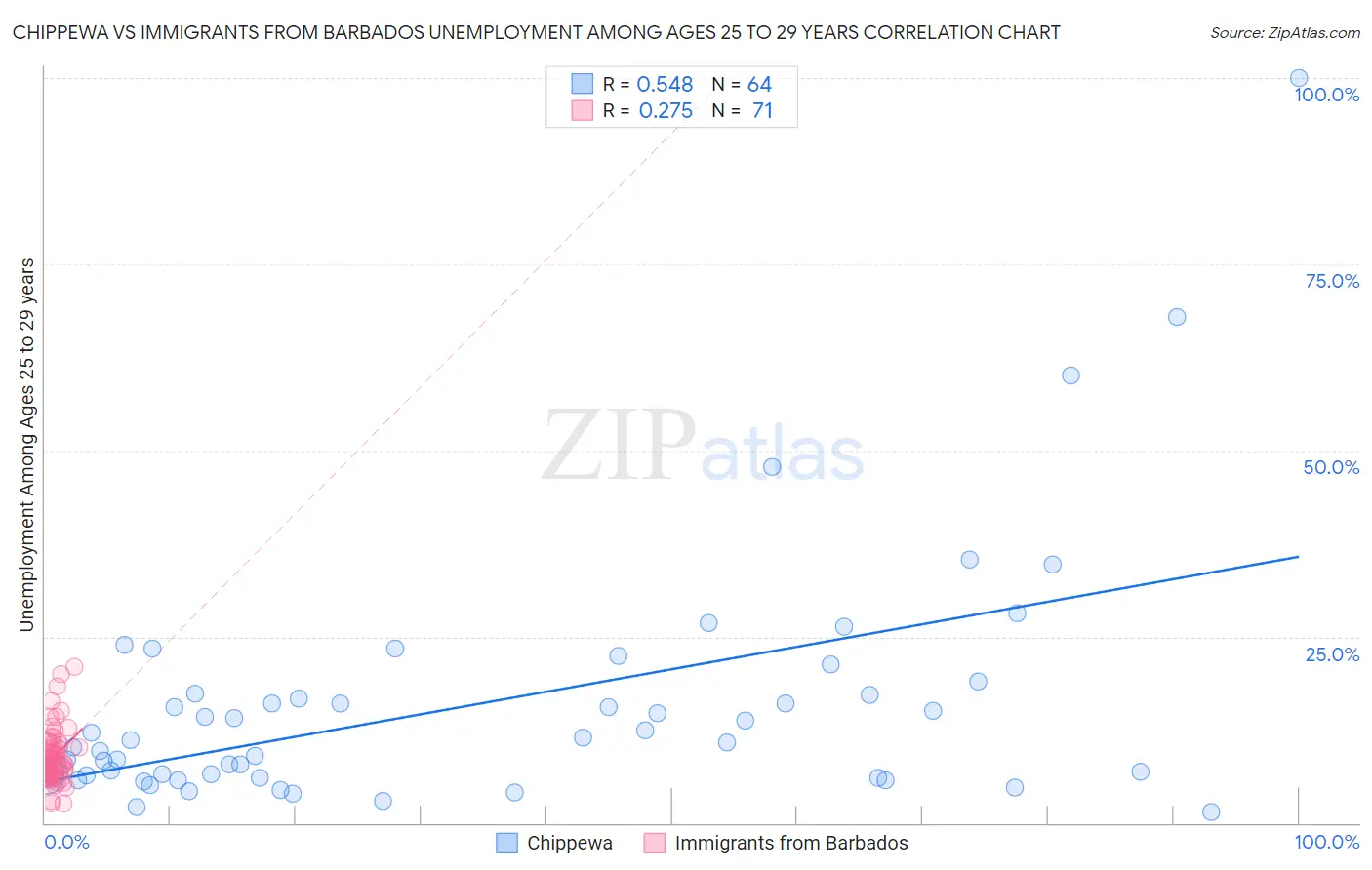 Chippewa vs Immigrants from Barbados Unemployment Among Ages 25 to 29 years