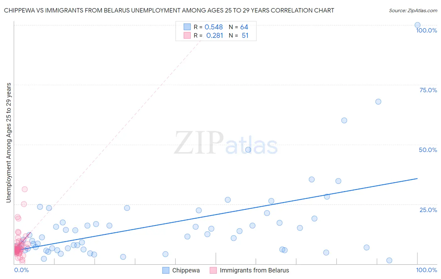 Chippewa vs Immigrants from Belarus Unemployment Among Ages 25 to 29 years