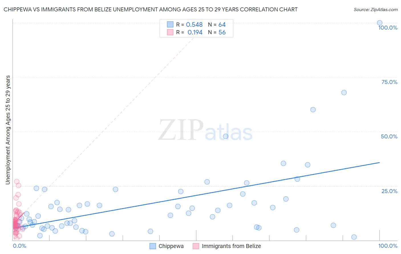 Chippewa vs Immigrants from Belize Unemployment Among Ages 25 to 29 years