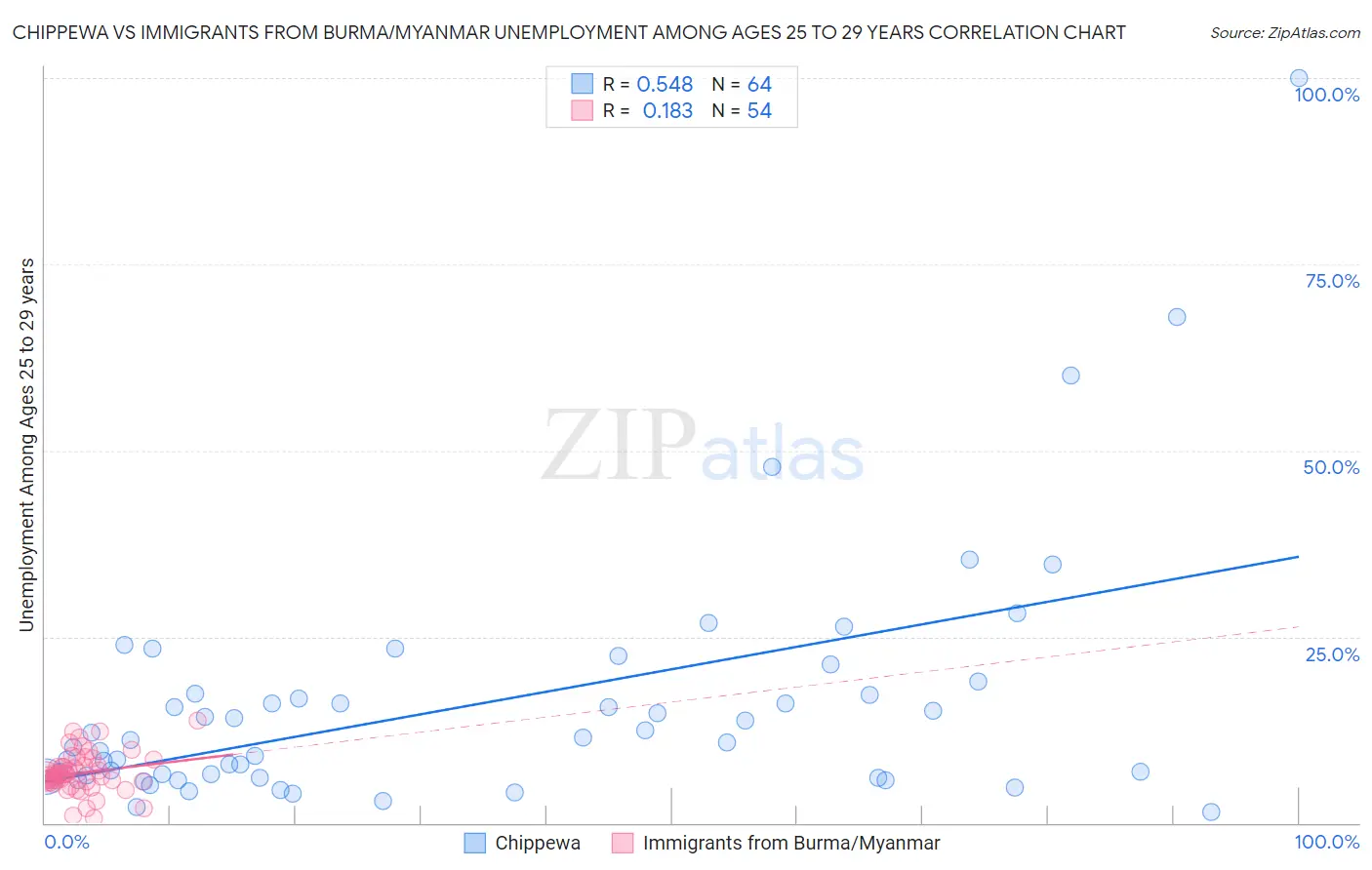 Chippewa vs Immigrants from Burma/Myanmar Unemployment Among Ages 25 to 29 years