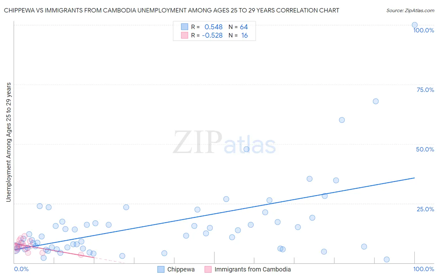 Chippewa vs Immigrants from Cambodia Unemployment Among Ages 25 to 29 years