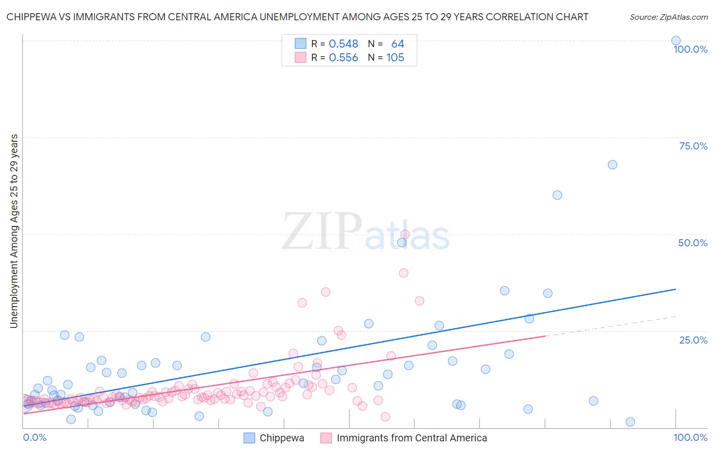 Chippewa vs Immigrants from Central America Unemployment Among Ages 25 to 29 years