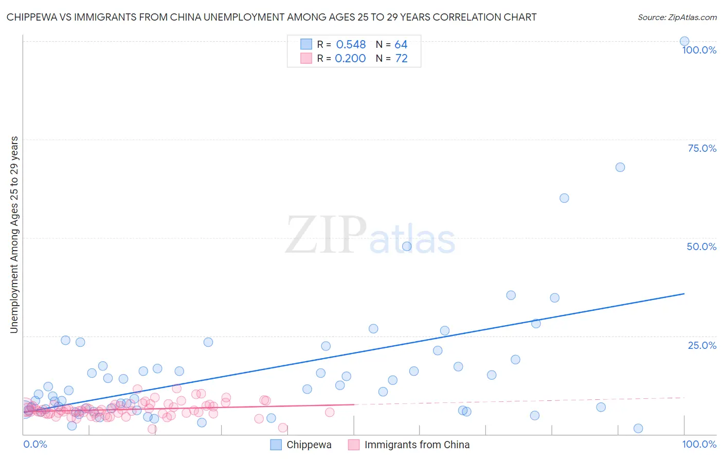 Chippewa vs Immigrants from China Unemployment Among Ages 25 to 29 years