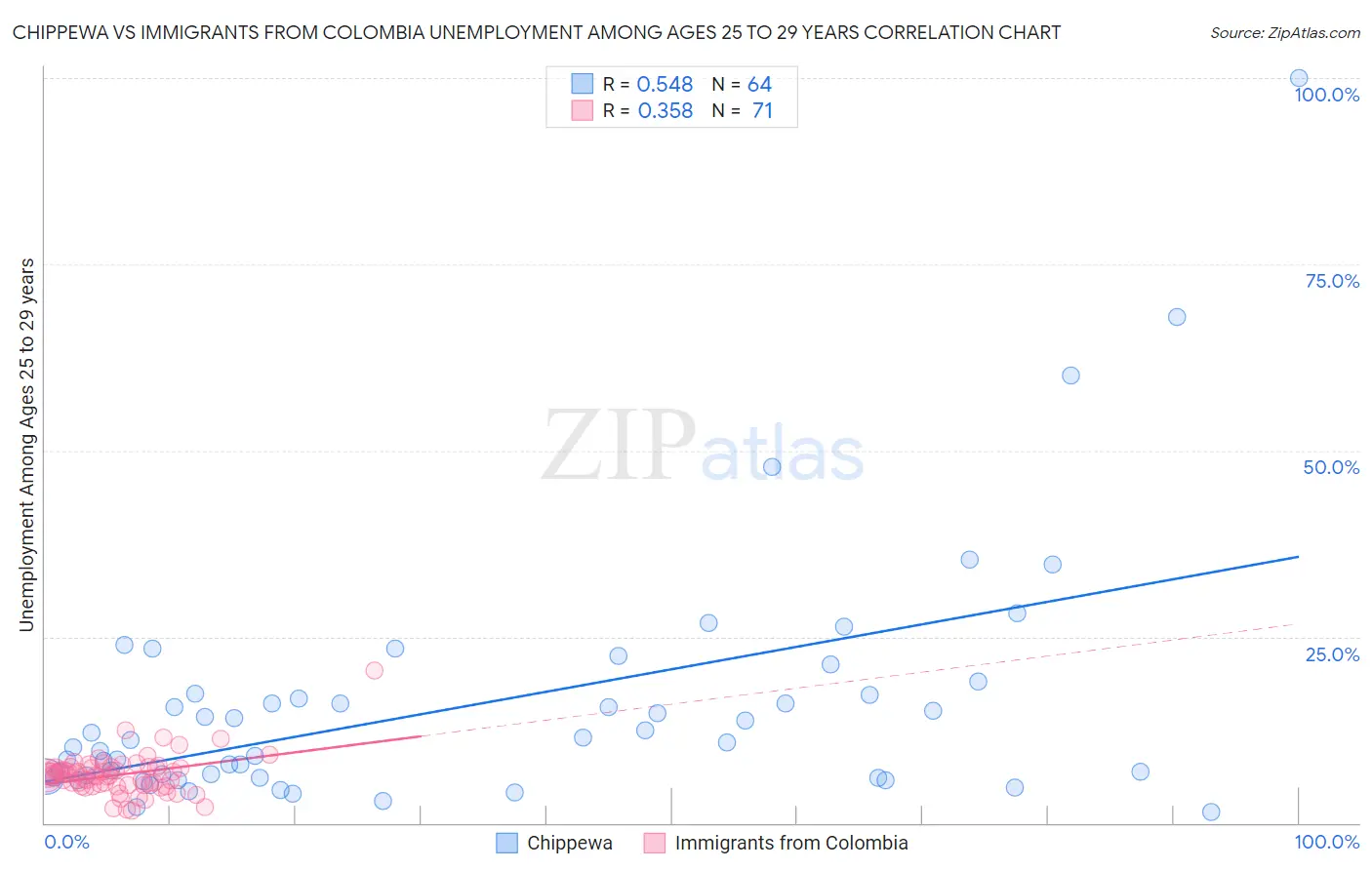 Chippewa vs Immigrants from Colombia Unemployment Among Ages 25 to 29 years