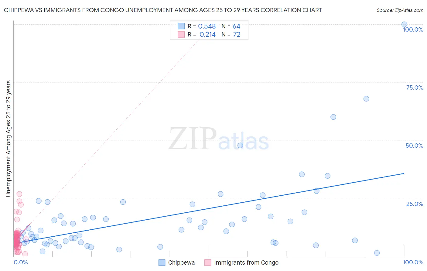 Chippewa vs Immigrants from Congo Unemployment Among Ages 25 to 29 years