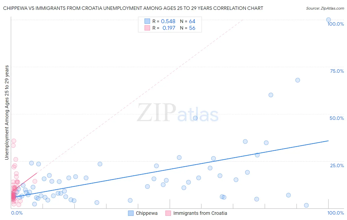 Chippewa vs Immigrants from Croatia Unemployment Among Ages 25 to 29 years
