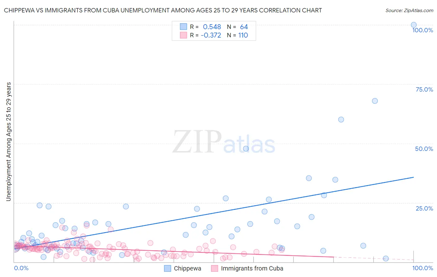 Chippewa vs Immigrants from Cuba Unemployment Among Ages 25 to 29 years