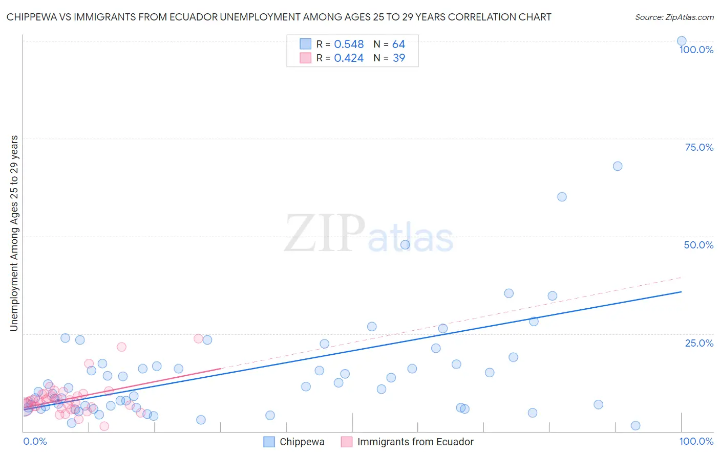 Chippewa vs Immigrants from Ecuador Unemployment Among Ages 25 to 29 years