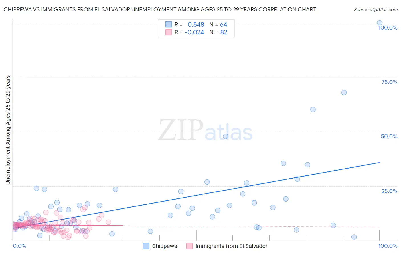 Chippewa vs Immigrants from El Salvador Unemployment Among Ages 25 to 29 years