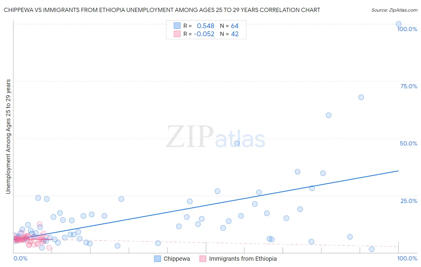 Chippewa vs Immigrants from Ethiopia Unemployment Among Ages 25 to 29 years