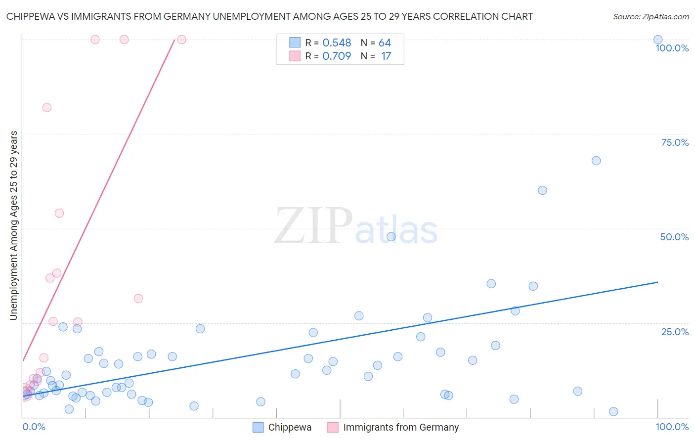 Chippewa vs Immigrants from Germany Unemployment Among Ages 25 to 29 years