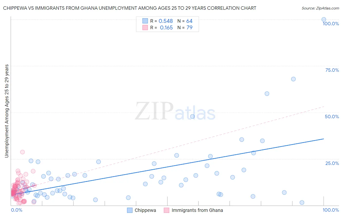 Chippewa vs Immigrants from Ghana Unemployment Among Ages 25 to 29 years