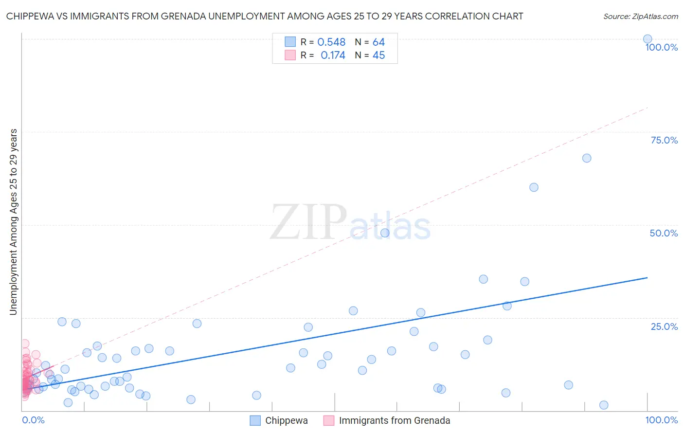 Chippewa vs Immigrants from Grenada Unemployment Among Ages 25 to 29 years