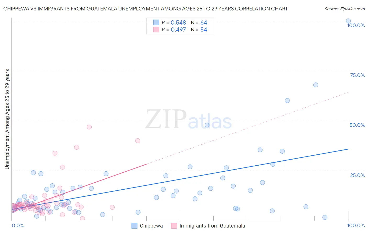 Chippewa vs Immigrants from Guatemala Unemployment Among Ages 25 to 29 years