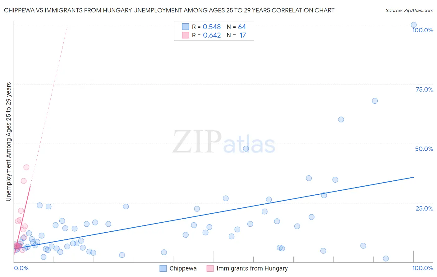 Chippewa vs Immigrants from Hungary Unemployment Among Ages 25 to 29 years