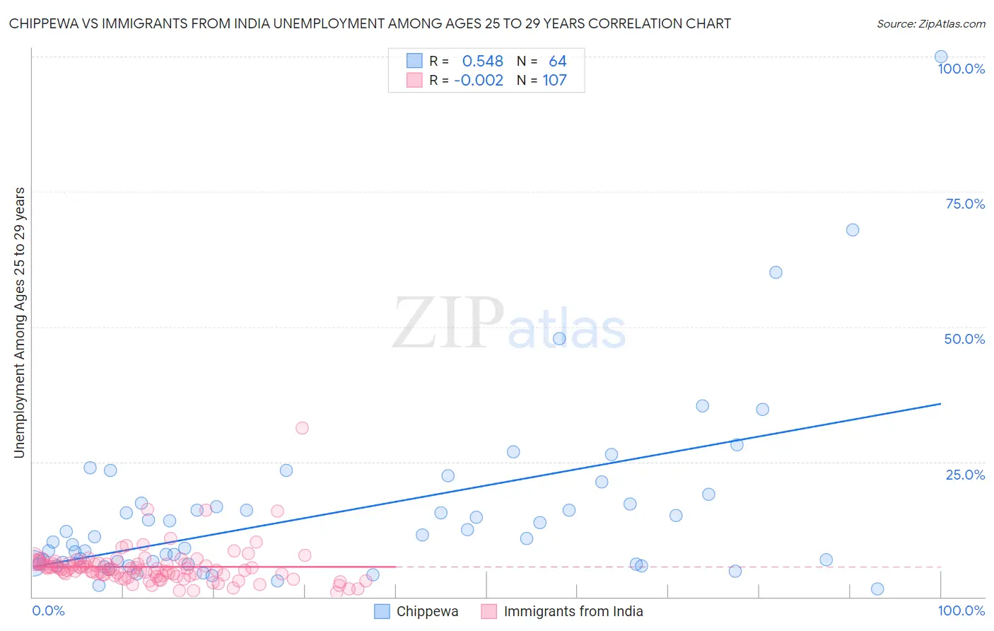 Chippewa vs Immigrants from India Unemployment Among Ages 25 to 29 years