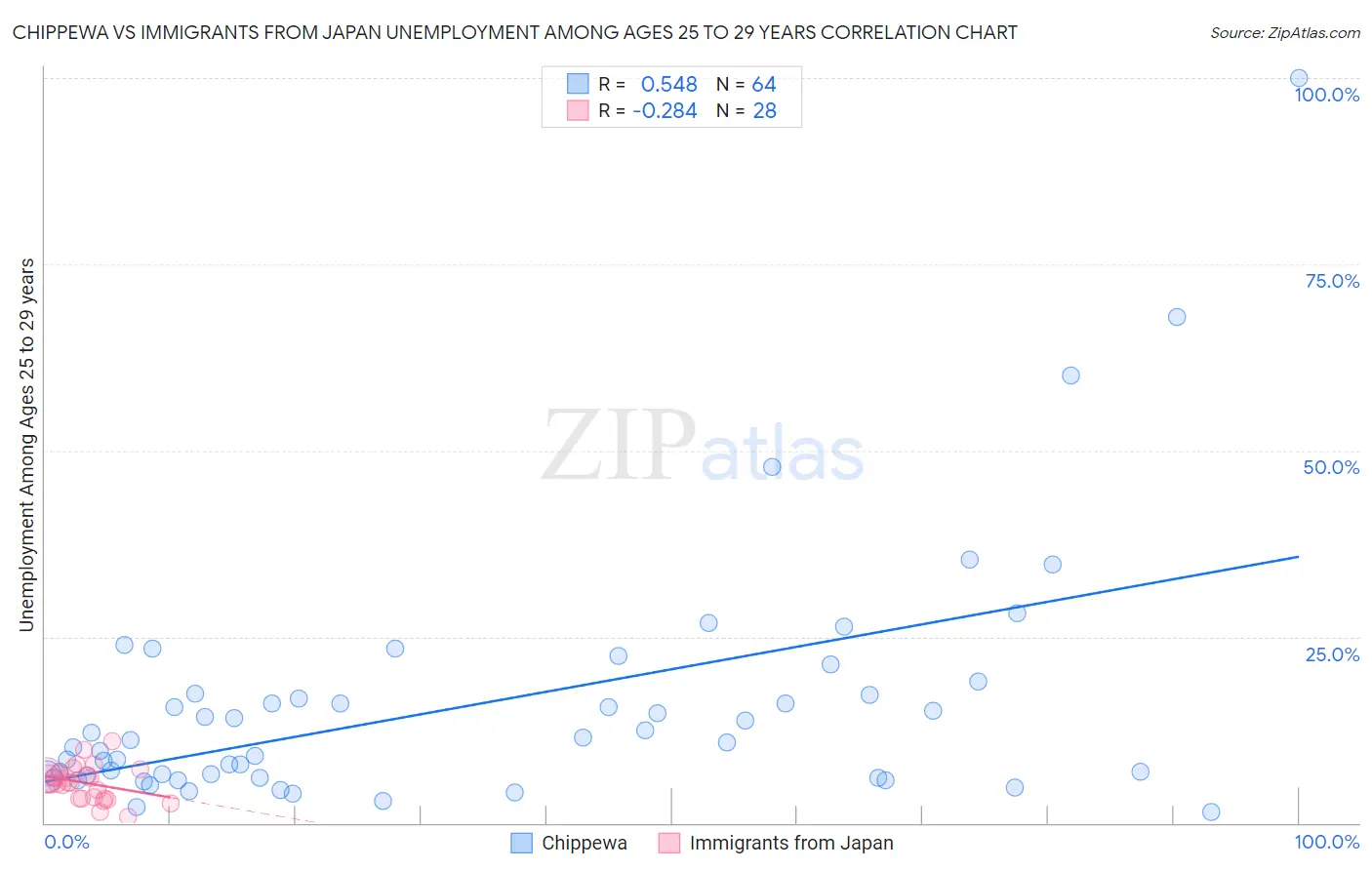 Chippewa vs Immigrants from Japan Unemployment Among Ages 25 to 29 years