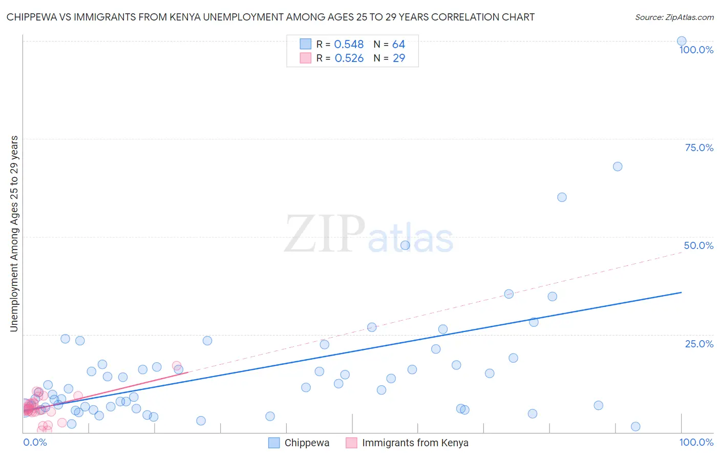 Chippewa vs Immigrants from Kenya Unemployment Among Ages 25 to 29 years