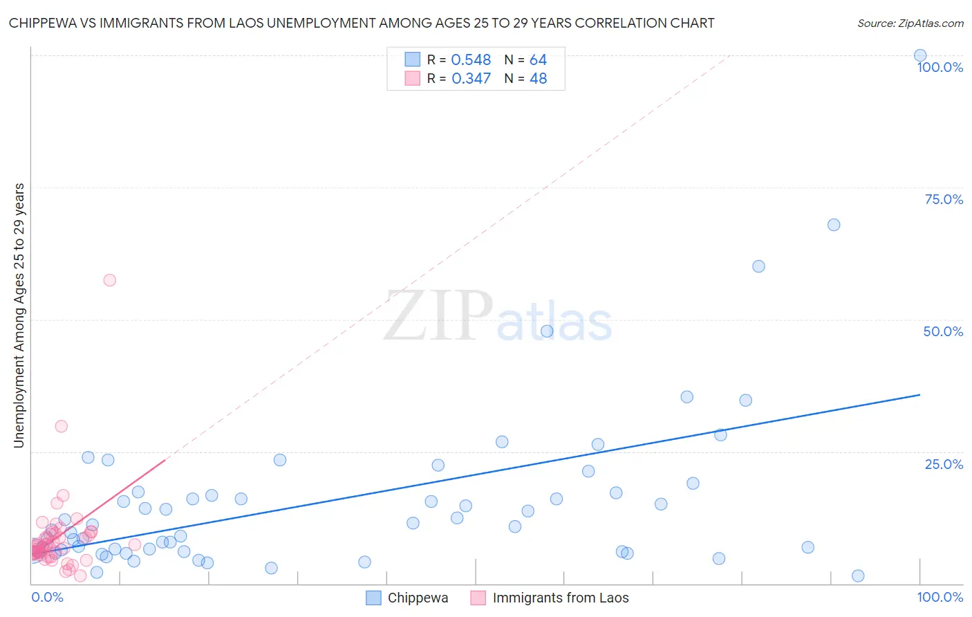 Chippewa vs Immigrants from Laos Unemployment Among Ages 25 to 29 years