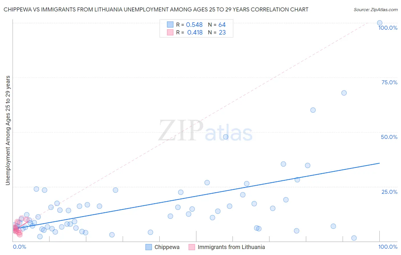 Chippewa vs Immigrants from Lithuania Unemployment Among Ages 25 to 29 years