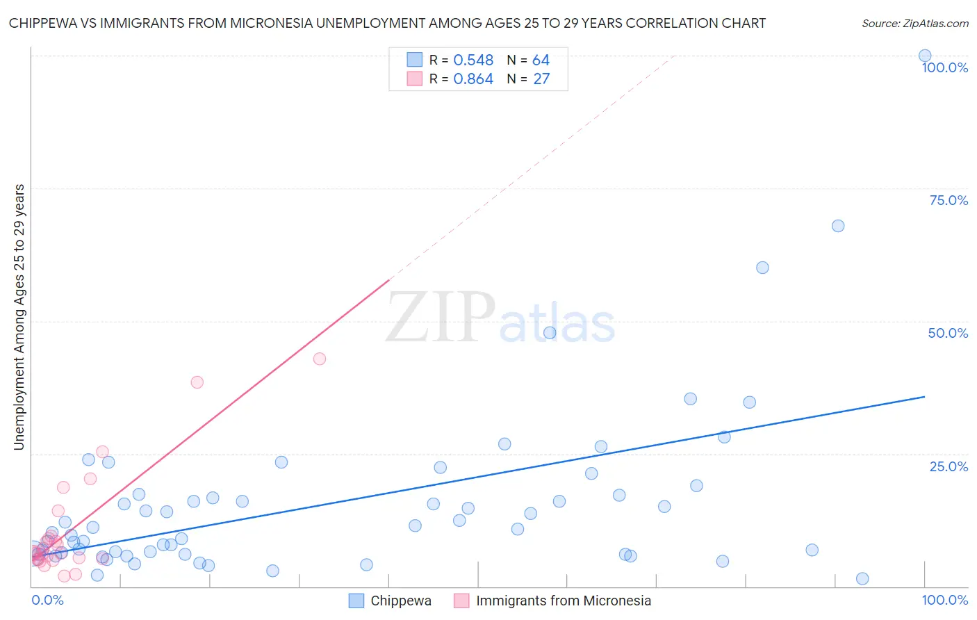 Chippewa vs Immigrants from Micronesia Unemployment Among Ages 25 to 29 years