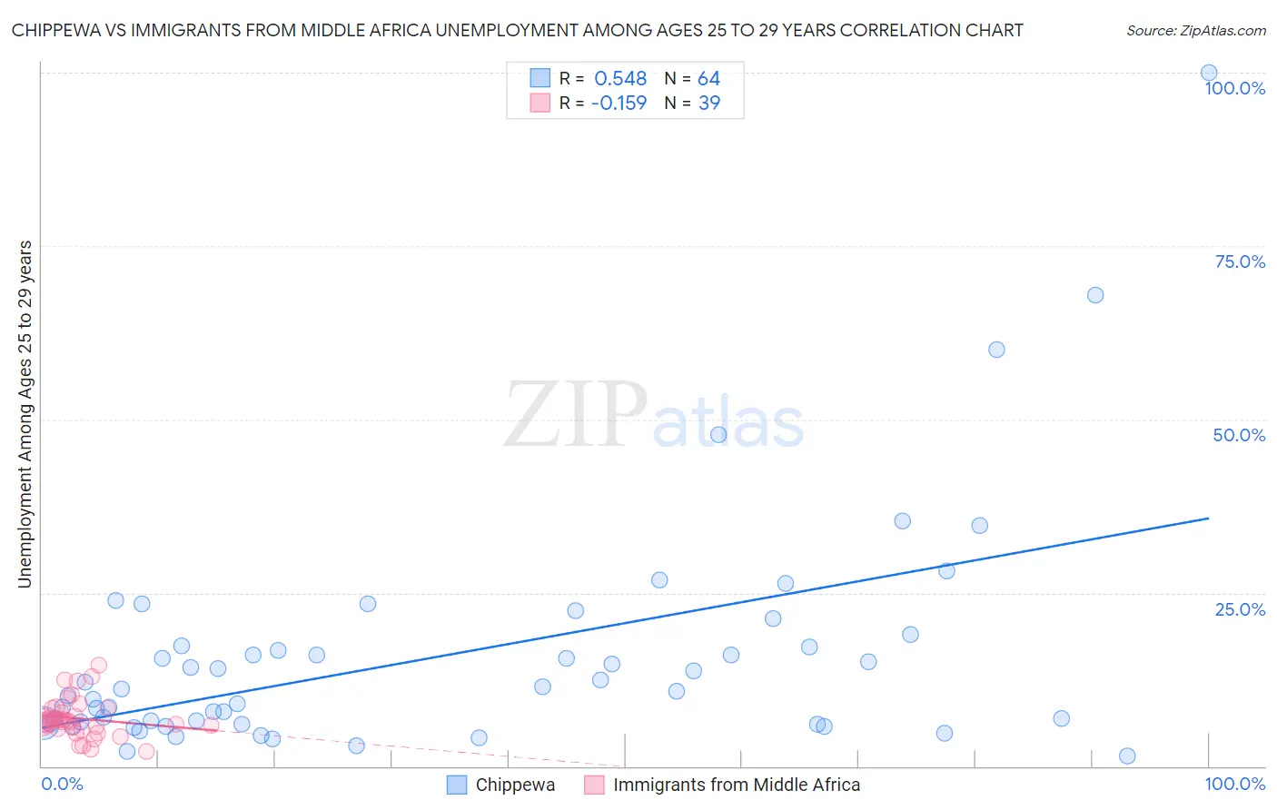 Chippewa vs Immigrants from Middle Africa Unemployment Among Ages 25 to 29 years